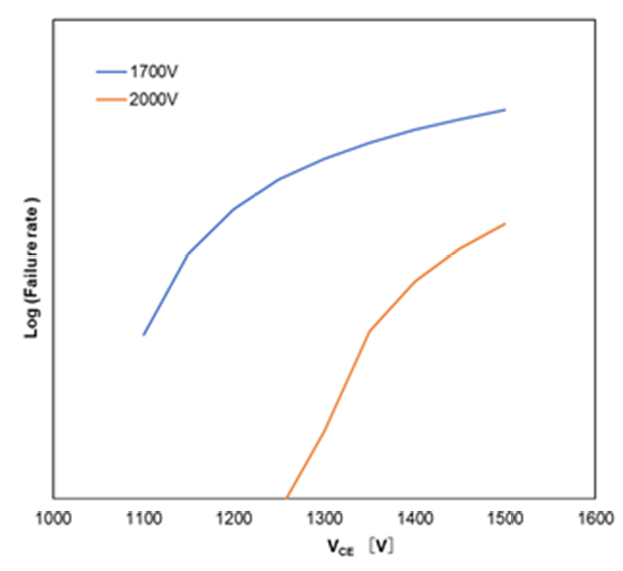 LTDS curves of 1200 A for different voltage class power modules